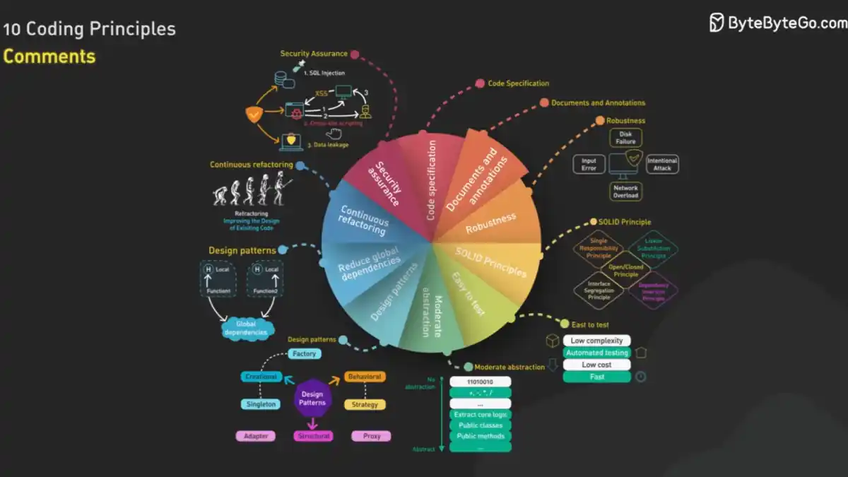 ByteByteGo The Complete Platform for Learning System Design